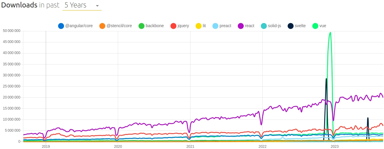 npm trends graph for frontend frameworks