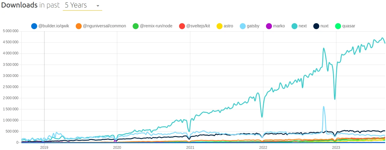 npm trends graph for rendering frameworks