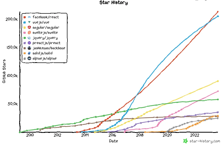 Star history graph for frontend frameworks