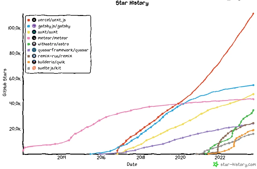 Star history graph for rendering frameworks