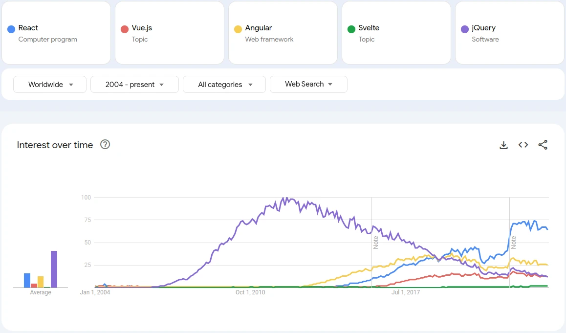 Google trends graph for frontend frameworks