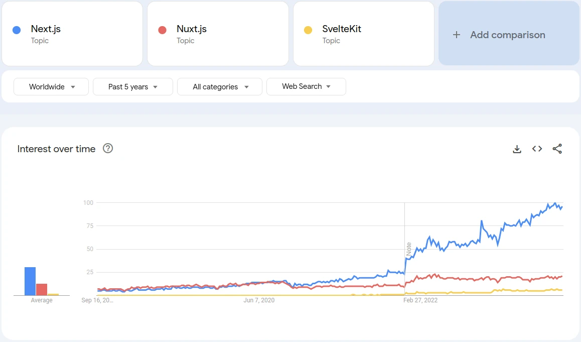 Google trends graph for rendering frameworks